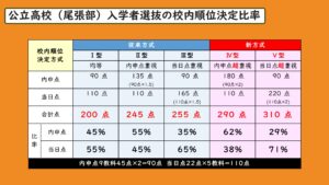 入学者選抜の構内順位決定率